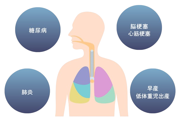「歯周病」と「全身疾患」との関係性